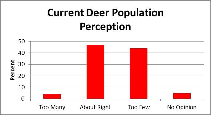 Hunters' Perception of Current Deer Population