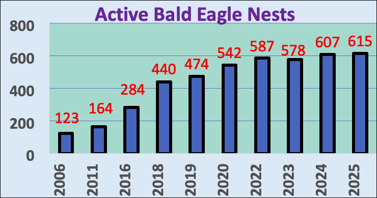 Active Bald Eagle Nests chart
