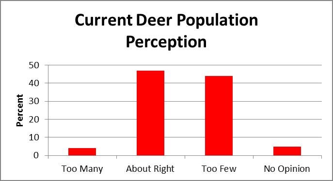 Deer population perception bar chart. Most people think there are too few or the right number of deer.