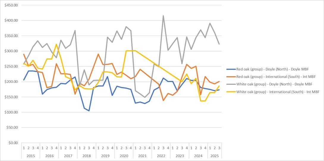 Timber Price Trends