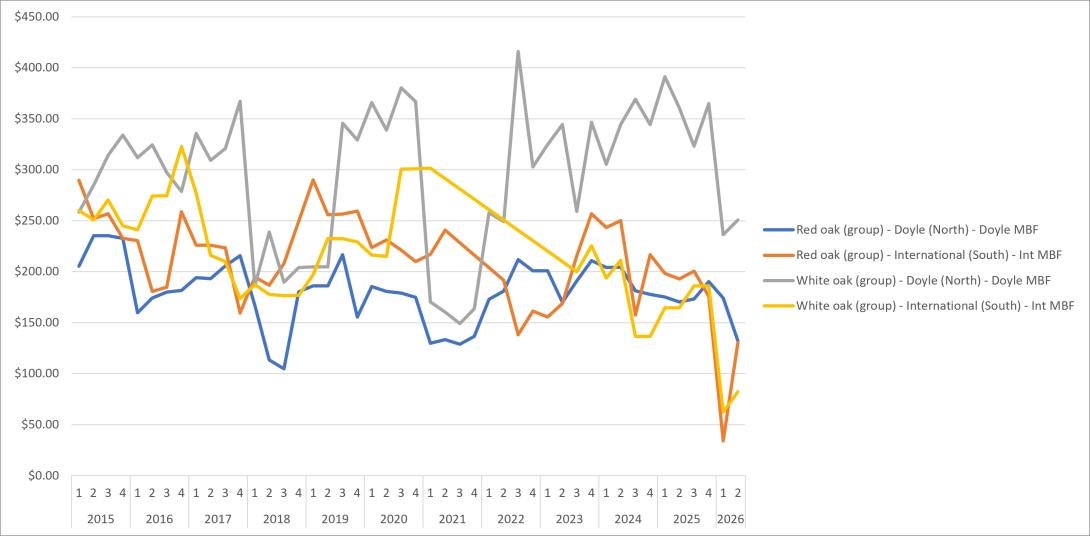 Timber Price Trends